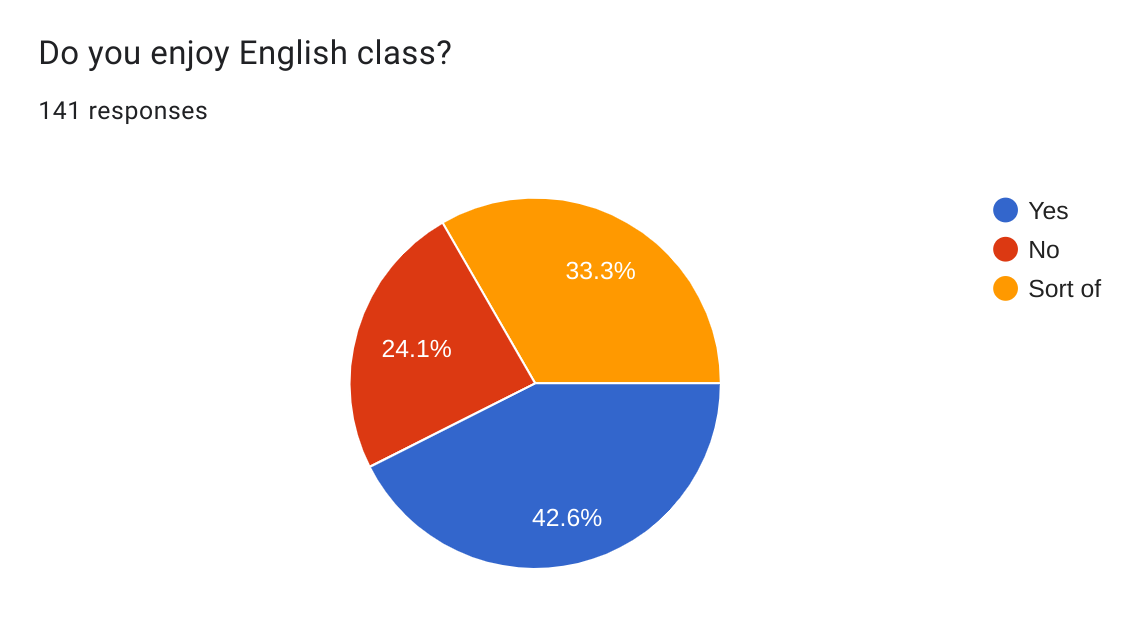 Do books read in English classes actually interest students?